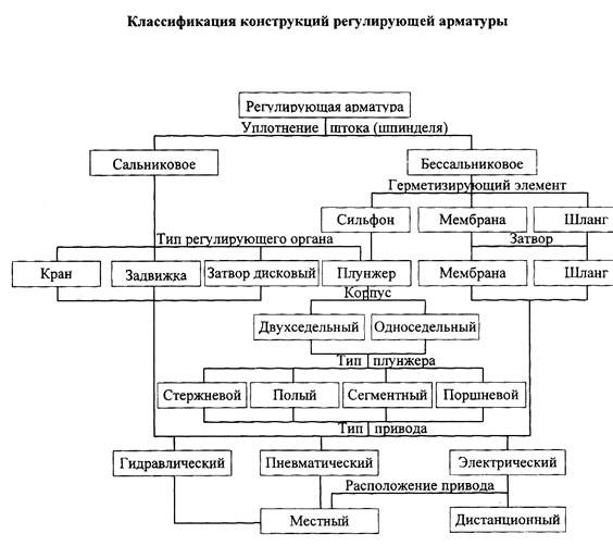 Отключающие устройства на газопроводах: разновидности запорной арматуры и особенности ее монтажа