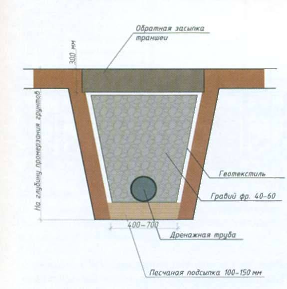 Схема укладки дренажной трубы
