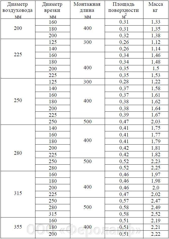 Расчёт площади воздуховодов и фасонных изделий: планируем вентиляционную систему