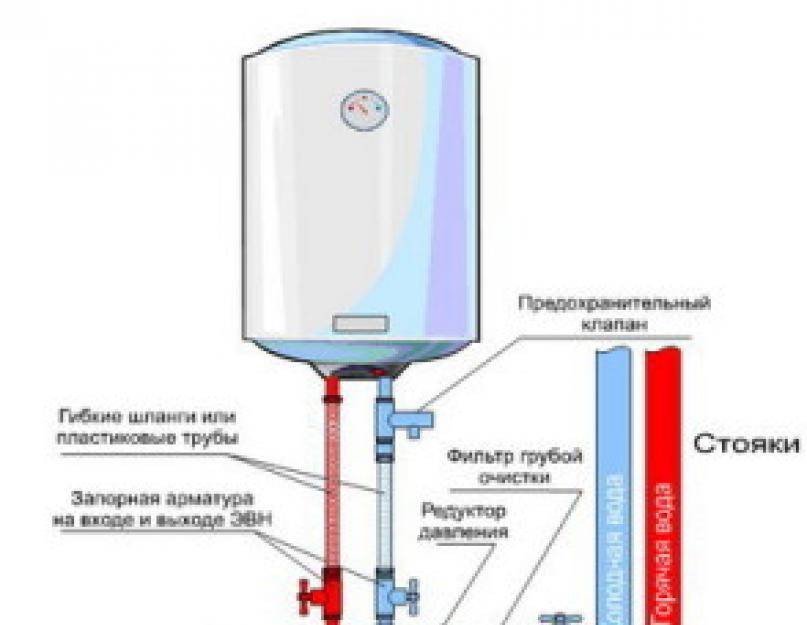 Как выбрать водонагреватель накопительный для квартиры: критерии выбора, стоимость и отзывы