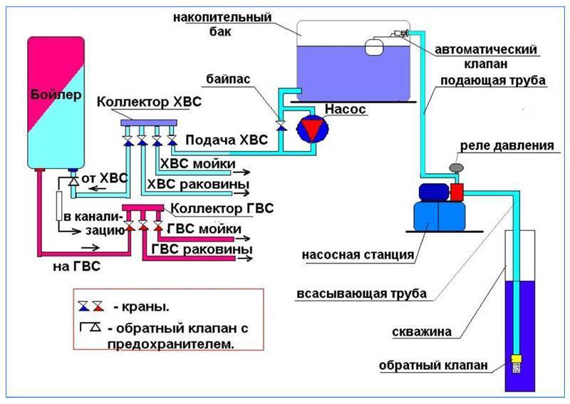 Разводка водопровода в частном доме: правила проектирования + обзор лучших схем