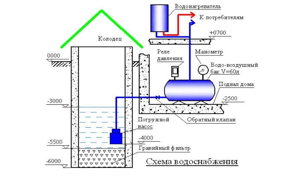 Обустройство водопровода на даче из скважины: схемы, нюансы, обзор необходимого оборудования
