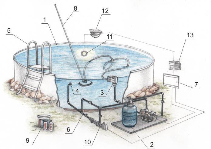 Установка бассейна на даче: как правильно монтировать чашу на землю своими руками, стоимость работ на участке