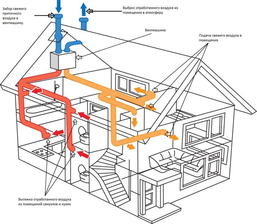 Схема вентиляции в частном доме: правила проектирования