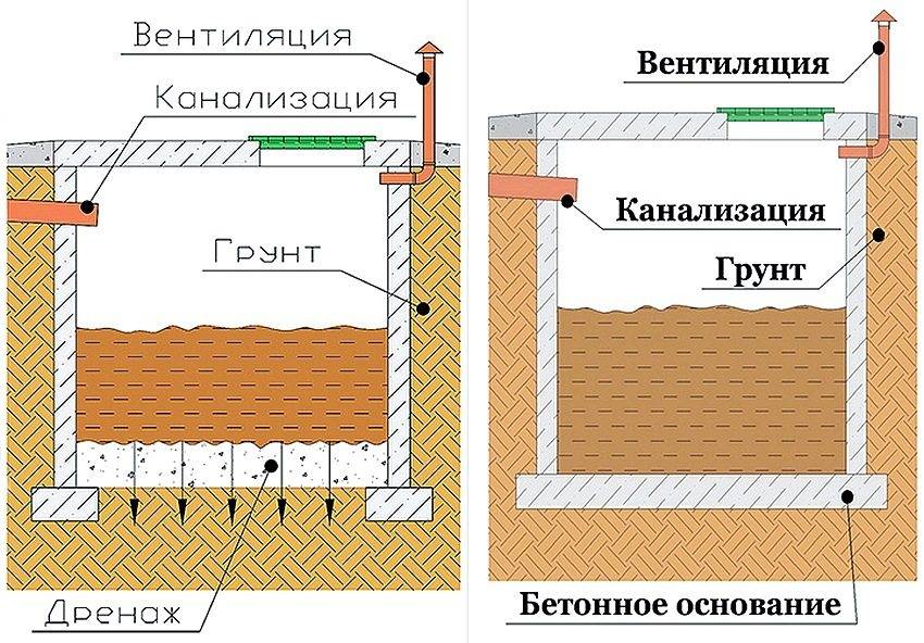 Выгребная яма своими руками: как правильно сделать сливную яму в частном доме с постоянным проживанием, схема, обустройство, как построить канализационную яму, устройство