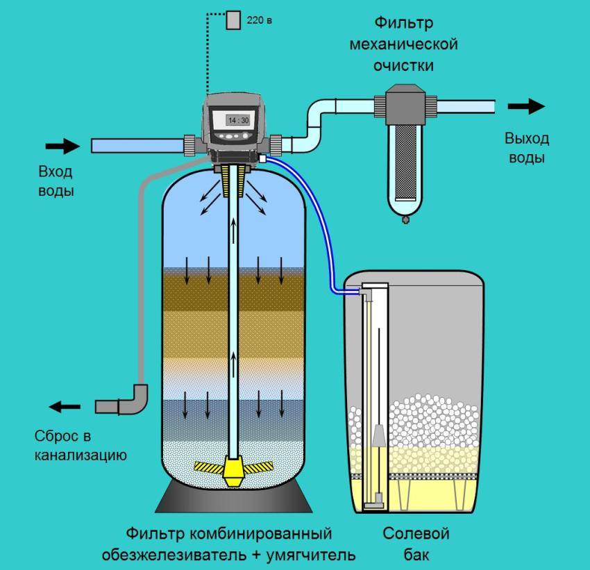 Фильтр для воды своими руками: самодельные устройства для фильтрации и тонкой очистки воды (115 фото)