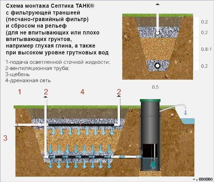 Как сделать поля фильтрации для септика своими руками?
