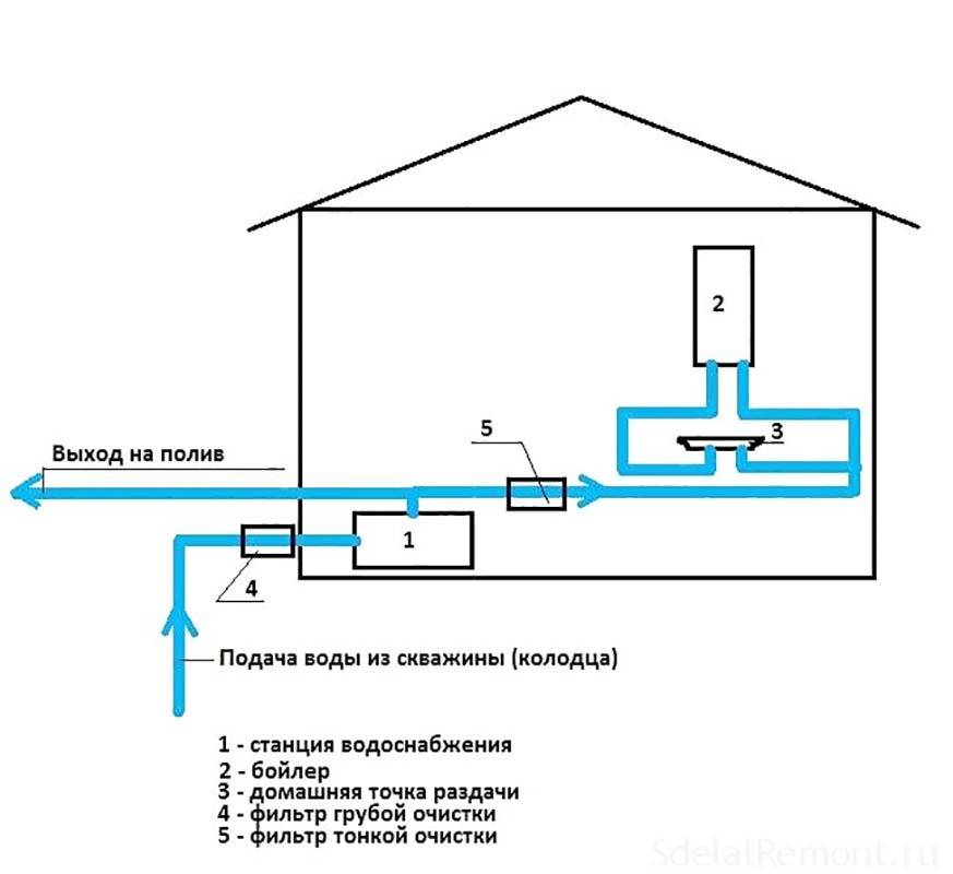Водопровод из колодца в дом | провести воду в дом от колодца | стоимость водоснабжения дачи и дома из колодца