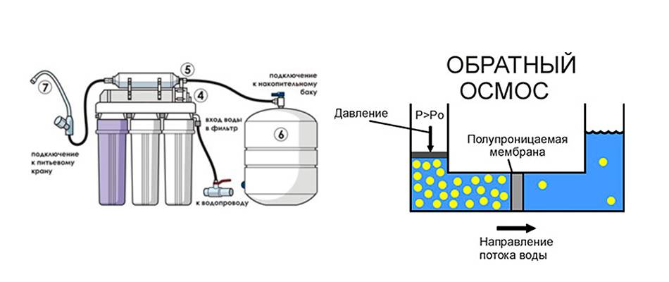 Что такое система обратного осмоса: обзор лучших моделей