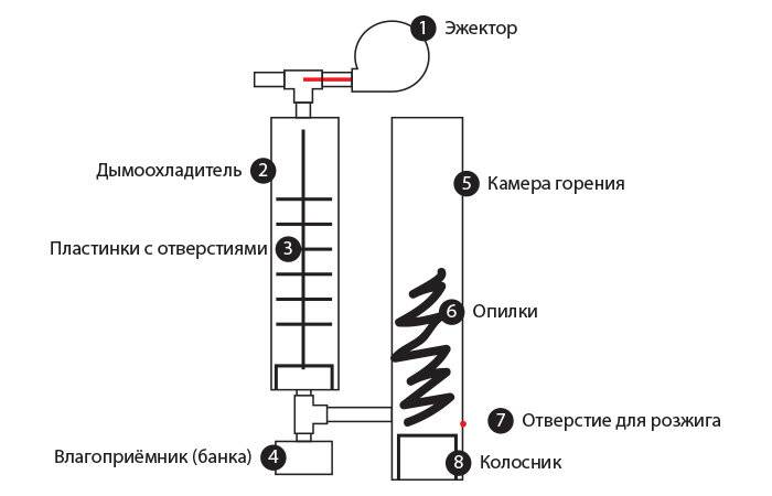 Дымогенератор для холодного копчения своими руками: материалы, конструкция, пошаговая инструкция - handskill.ru