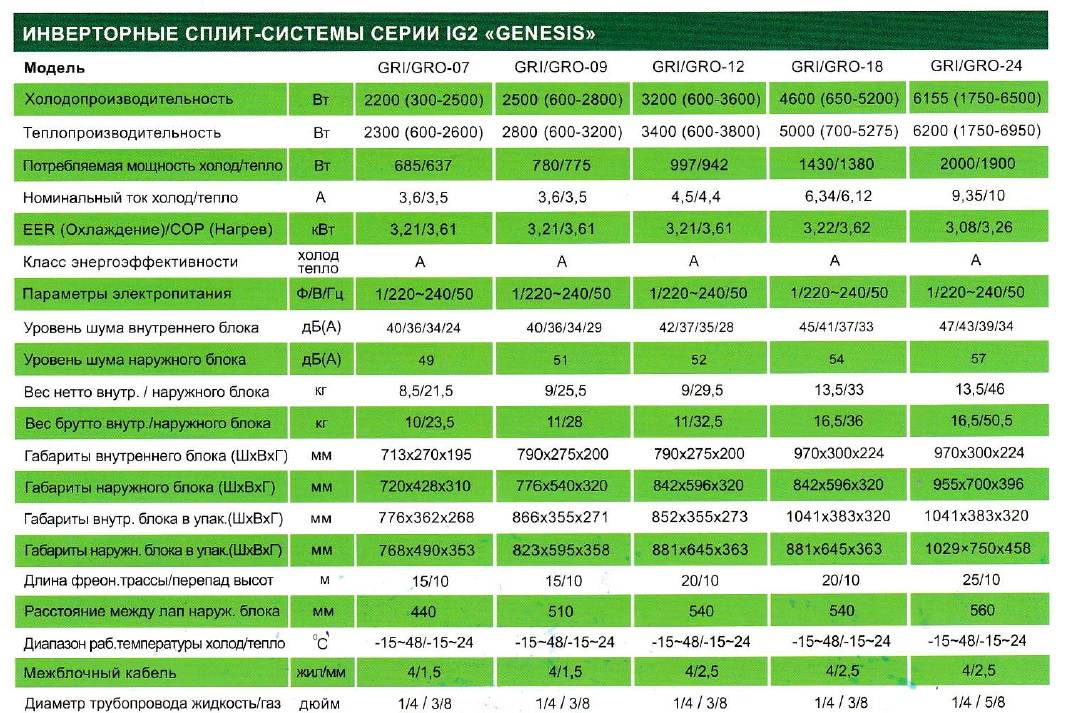 На какую площадь рассчитана сплит система