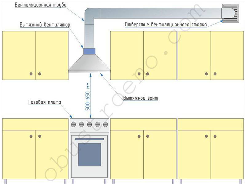 Вытяжка для кухни с воздуховодом (39 фото): разновидности и монтаж