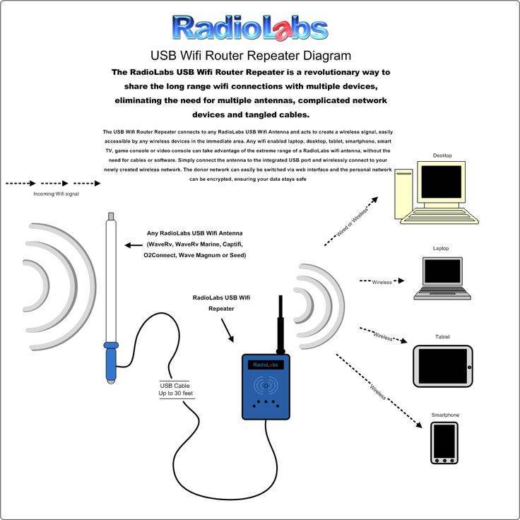Что такое усилитель wi-fi сигнала роутера и как выбрать повторитель (репитер) беспроводной сети? - вайфайка.ру