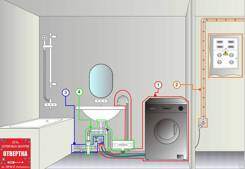 Установка стиральной машины: инструктаж как установить и подключить к коммуникациям - точка j