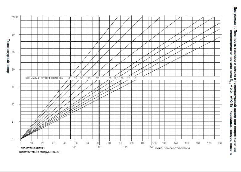 Расчет трубы для теплого пола: калькулятор, как рассчитать расход и длину
