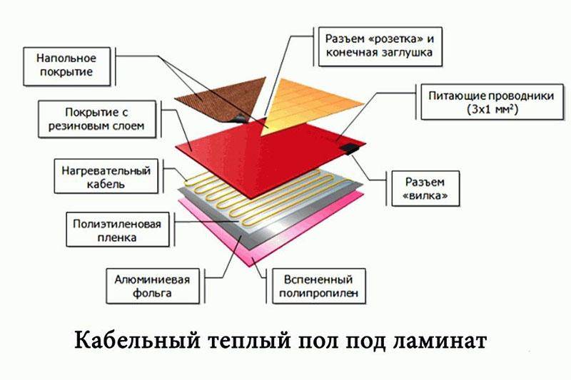 Теплый пол под линолеум: монтаж, укладка, какой лучше положить