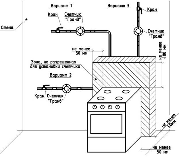 Нормы на расстояние от газового счетчика до других приборов: нюансы размещения газовых расходомеров