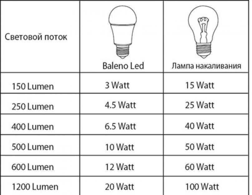 Какими бывают цоколи светодиодных ламп?