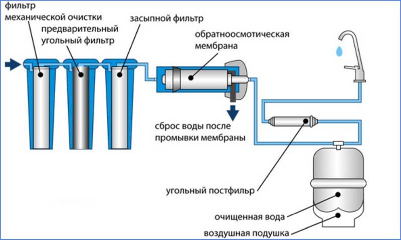 Установка фильтра для воды под мойку своими руками: пошаговая инструкция