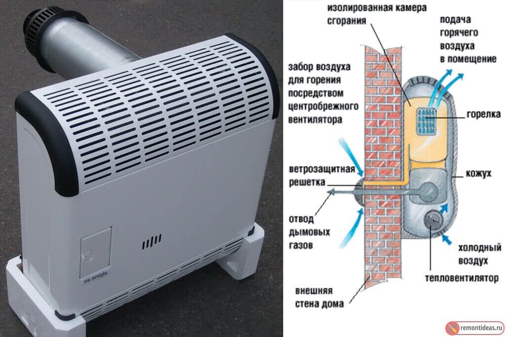 Газовые конвекторы для отопления дома: устройство приборов и классификация