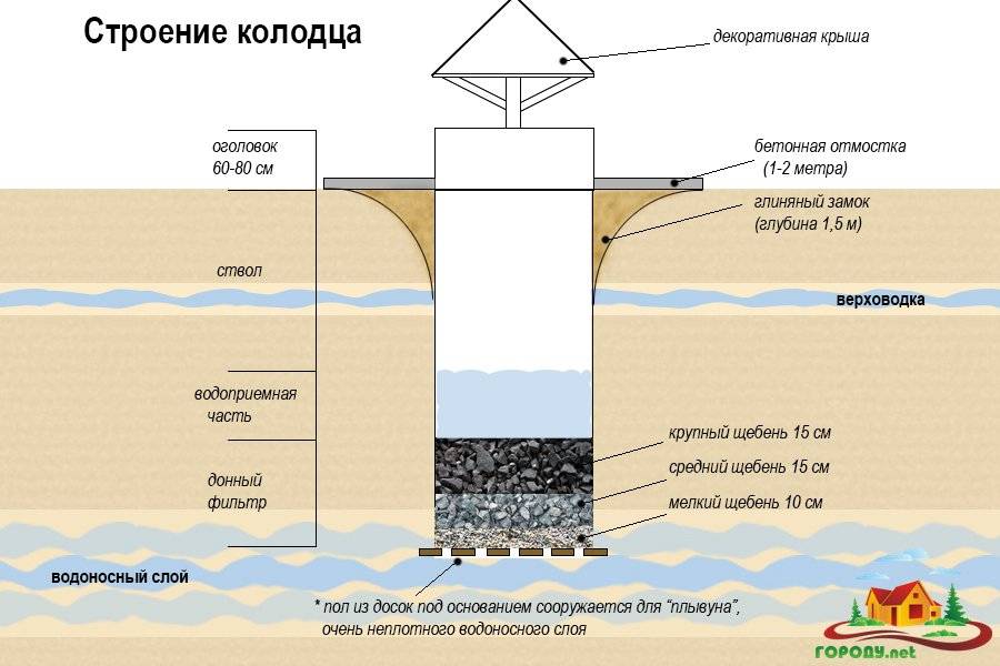 Сколько стоит выкопать колодец под воду: обзор факторов влияющие на стоимость работ