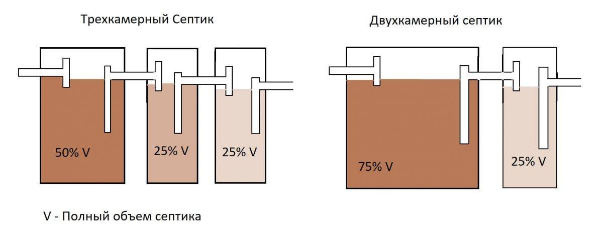 Схема самодельного септика