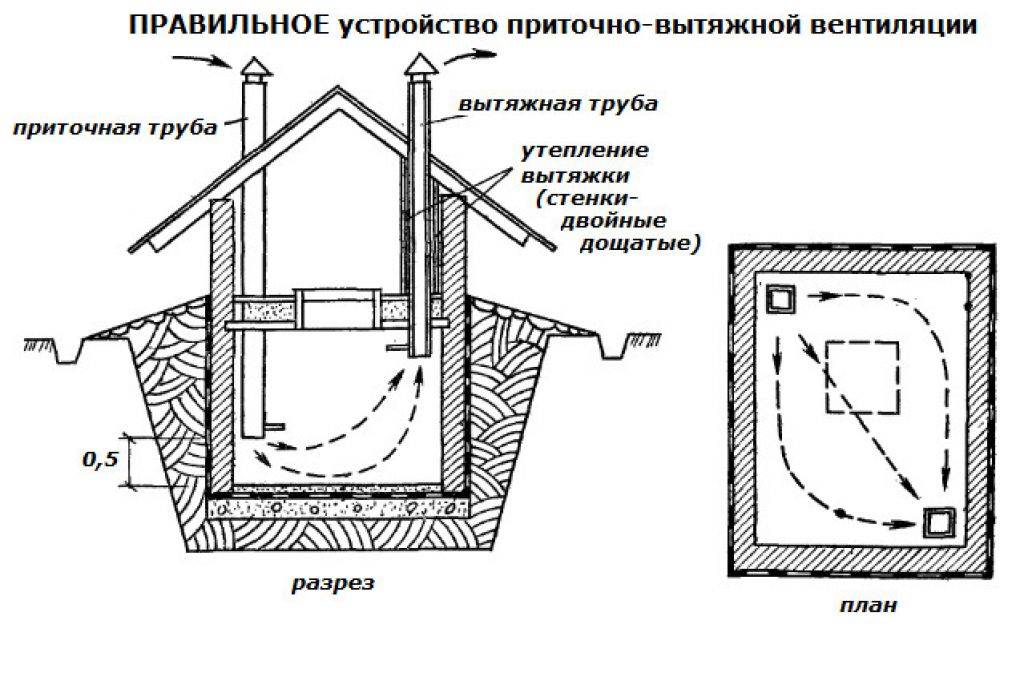 Вентиляция подполья — одно из условий прочности дома. организация вентиляции подпола частного дома