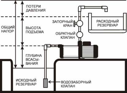 Нормативы на давление воды в водопроводе в квартире, способы его измерения и нормализации