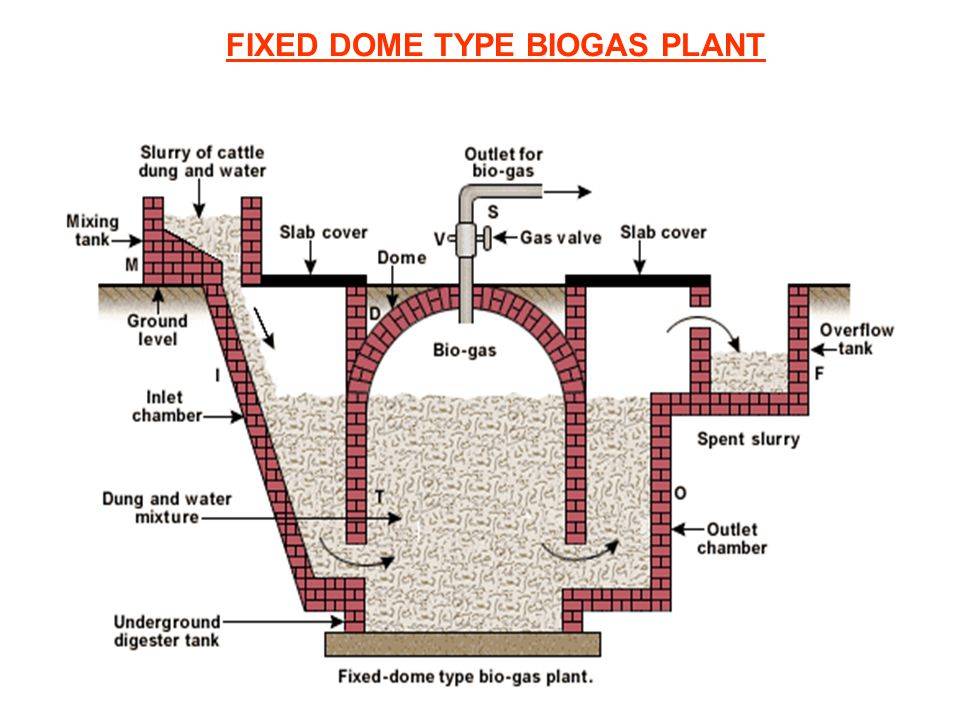 Биогаз из навоза своими руками: как получить биогаз в домашних условиях