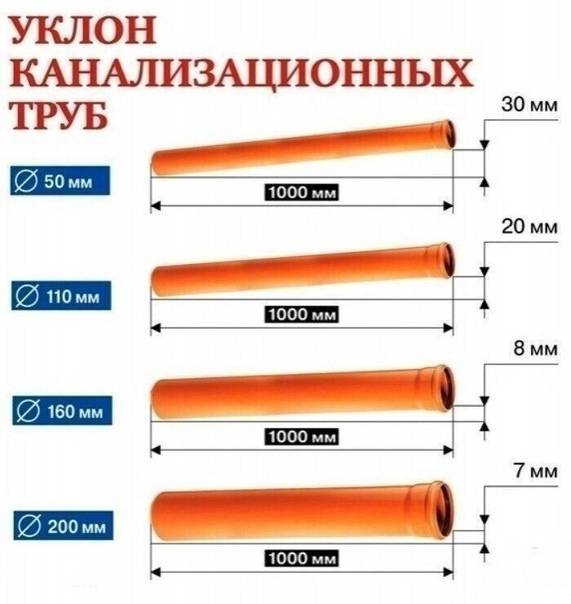 Уклон канализационной трубы | какой уклон для внутренней канализации на метр