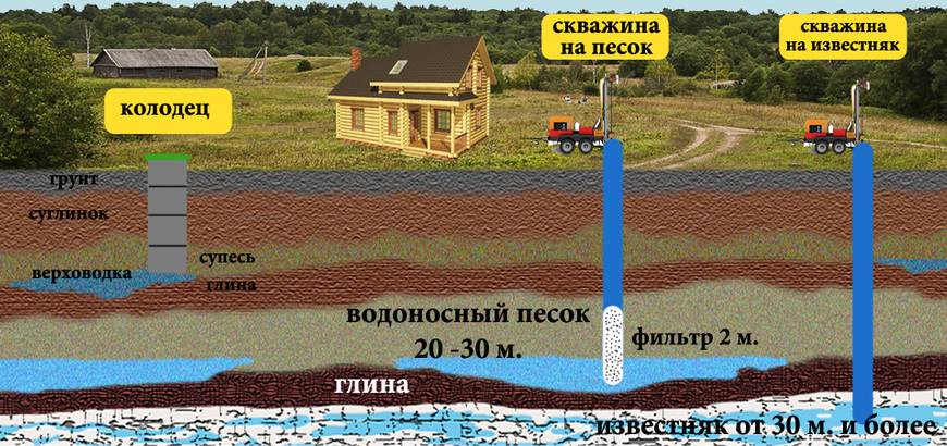В какое время года лучше бурить скважину: нюансы работ