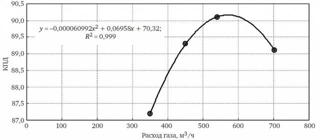 Как и в чем измеряется расход газа: методы измерения + обзор всех видов газовых расходомеров