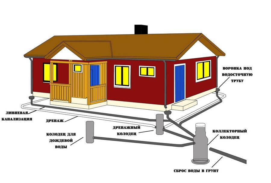Водоотведение в частном доме: варианты проекта и способы монтажа