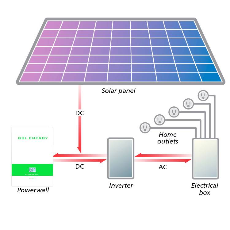 Инверторы для солнечных батарей. виды и особенности. работа