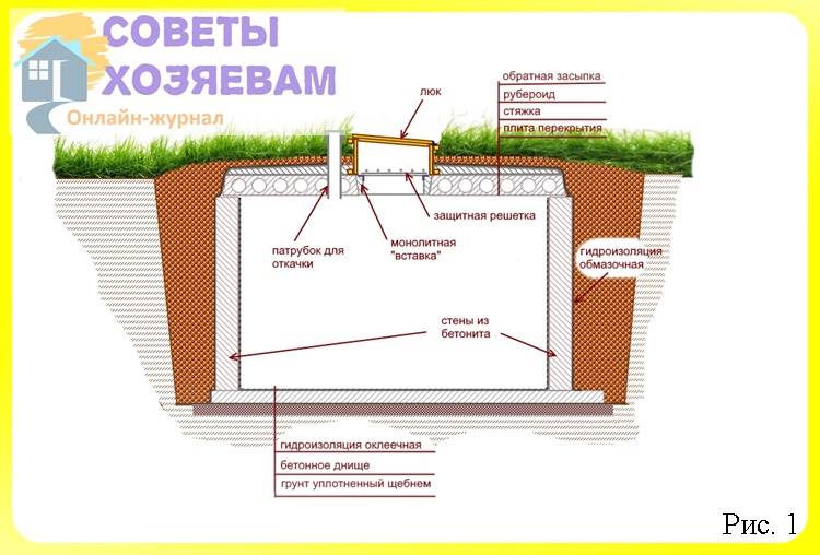 Как построить выгребную яму: строительство выгребной ямы своими руками в частном доме, как правильно построить сливную яму