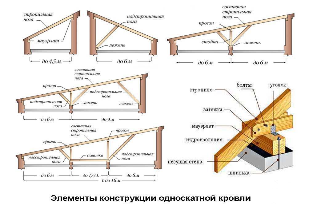 Односкатная крыша своими руками: устройство, конструкция, чертежи - строительство и ремонт