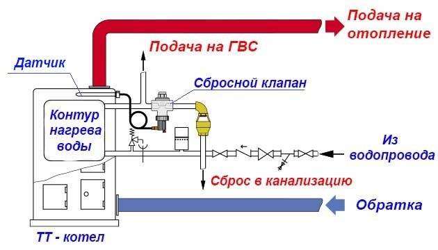 Предохранительный клапан в системе отопления - назначение и разновидности