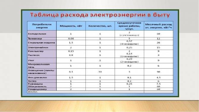 Расход электроэнергии на отопление дома 100м2: котел и электричество- теплый пол и конвектор +видео