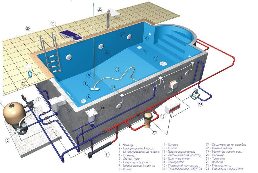 Подбор оборудования для бассейна — описываем со всех сторон