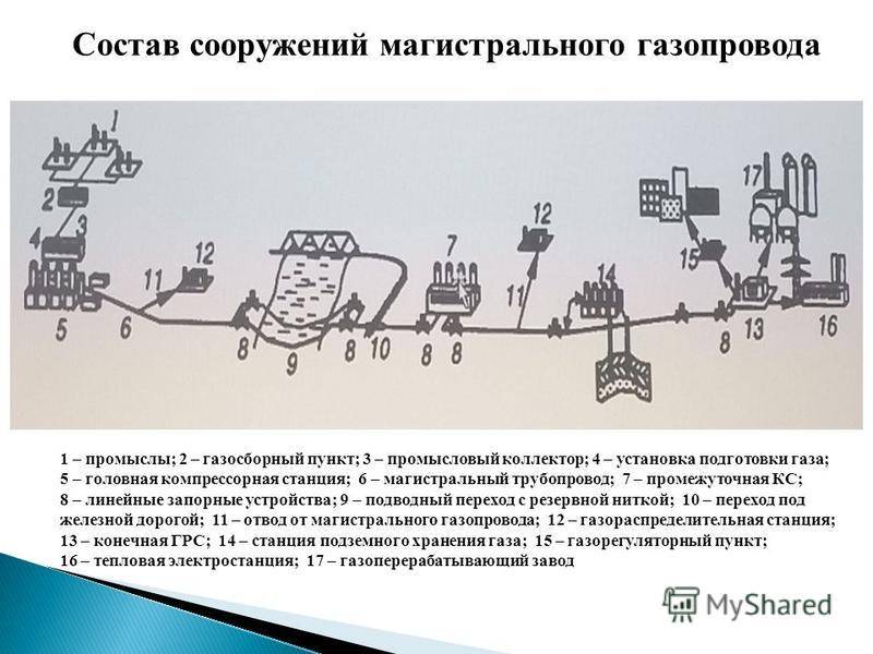 Линейное сооружение магистральных трубопроводов. Нефтепровод линейная часть схема. Состав сооружений и схема магистрального нефтепровода. Схема магистрального газопровода. Состав сооружений магистрального газопровода.