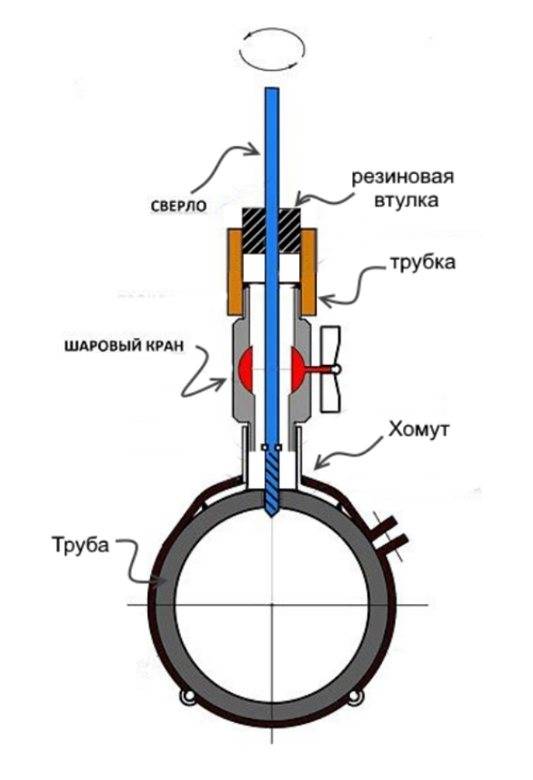 Холодная врезка в трубопровод под давлением. как выполняется врезка в газовую трубу – пошаговое руководство холодная врезка в трубопровод технология