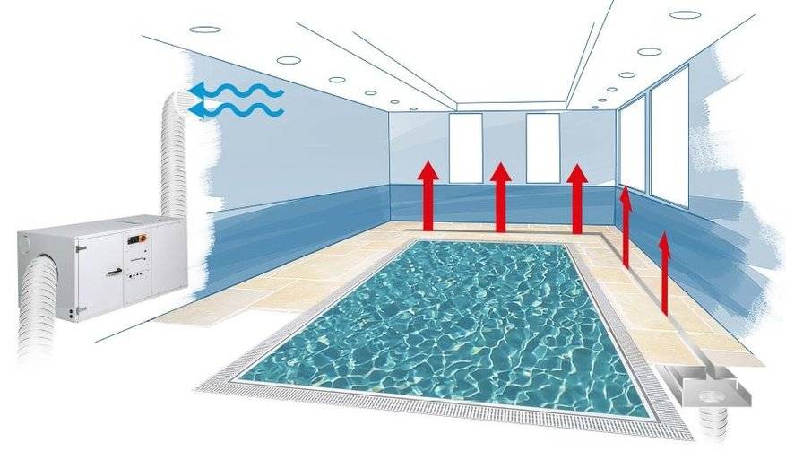 Вентиляция бассейнов. пример расчета – самая популярная статья библиотеки проектировщика. виды вентиляции