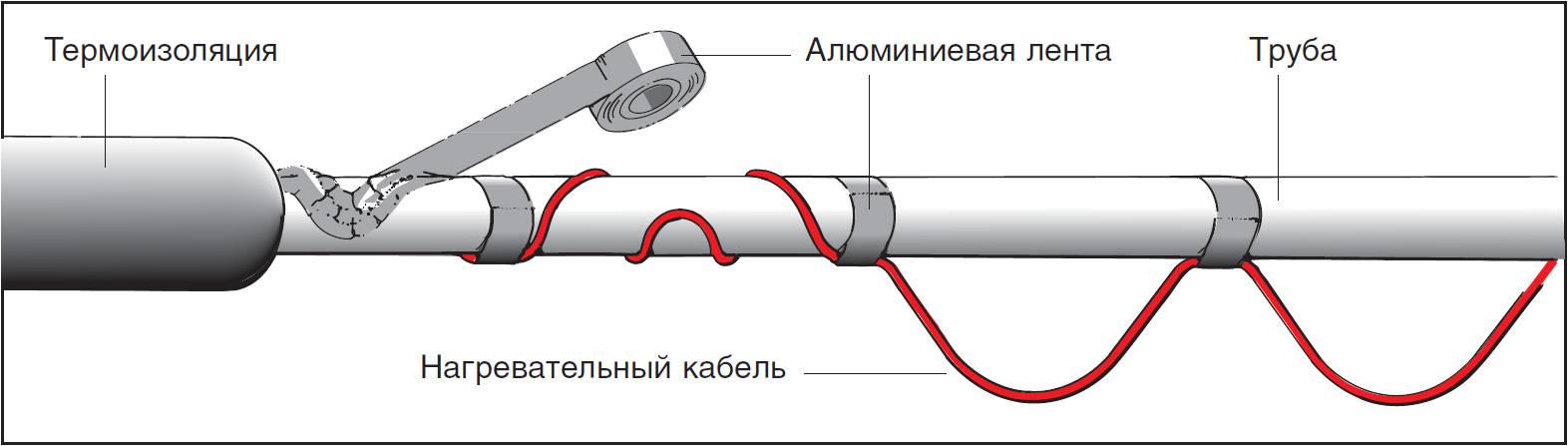 Нагревательный кабель для труб водоснабжения