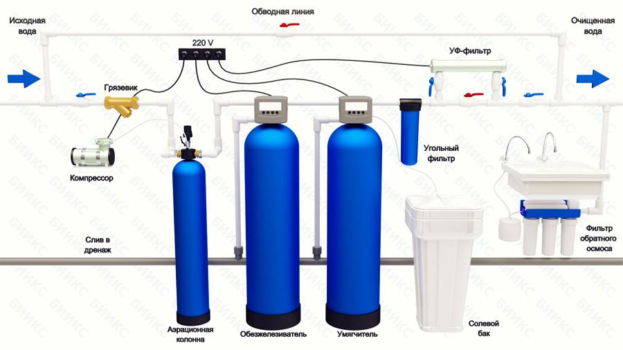 Методы очистки воды