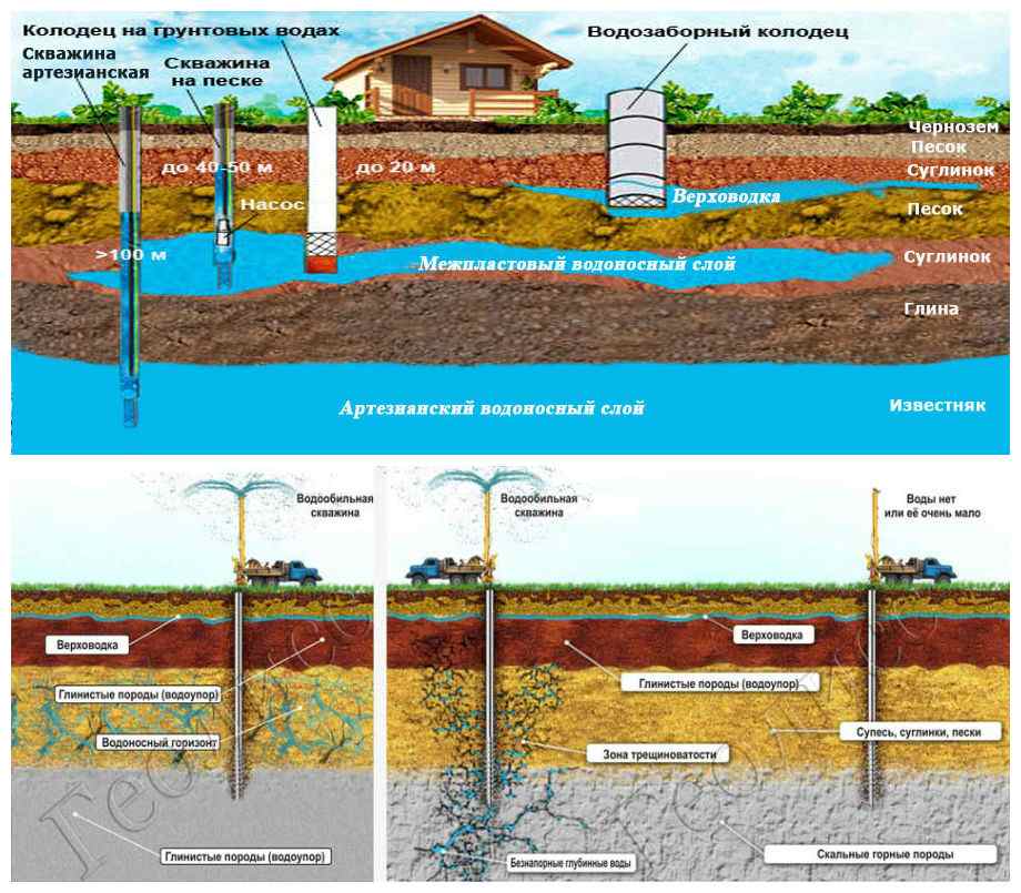 Расположение скважины под воду на участке: способы и критерии выбора