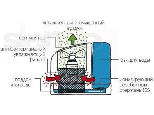 Ультразвуковой увлажнитель воздуха: схема, принцип работы