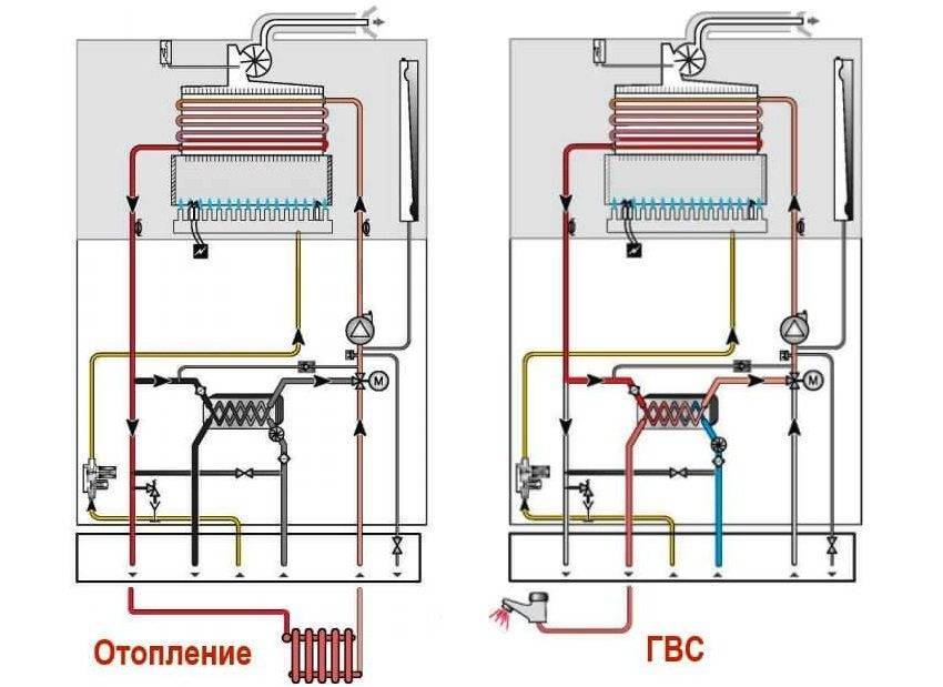 Устройство и принцип работы газовых настенных котлов