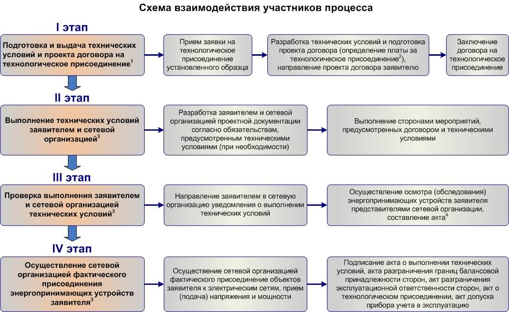 Заявка на газификацию. Схема процедуры технологического присоединения.. Техприсоединение к электрическим сетям схема. Блок-схема технологического присоединения к сетям теплоснабжения. Процесс технологического присоединения к электрическим сетям.