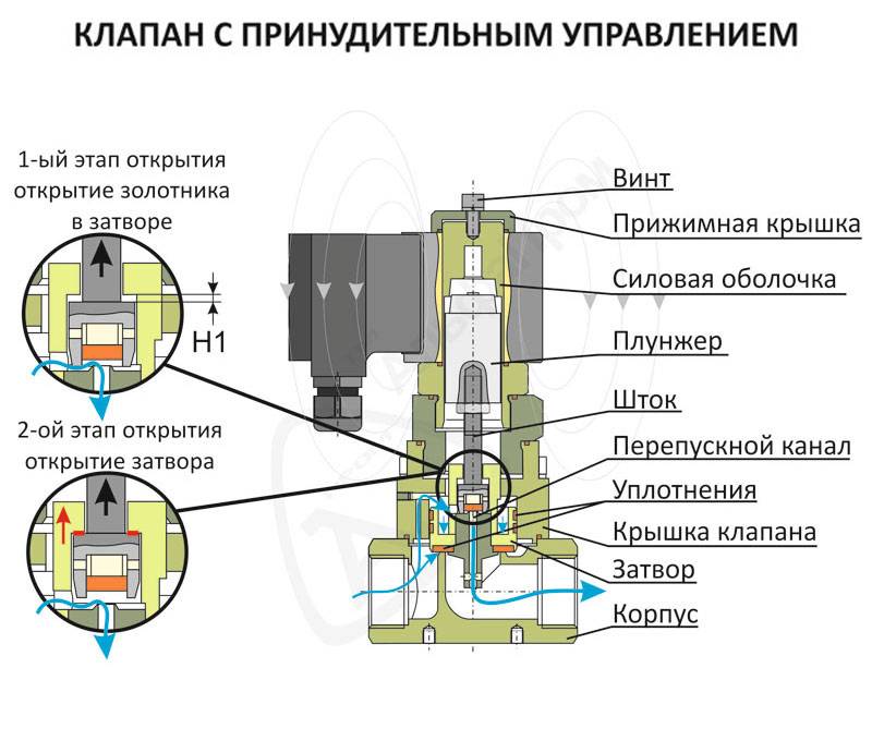 Соленоидный электромагнитный клапан: устройство, виды, назначение и принцип работы