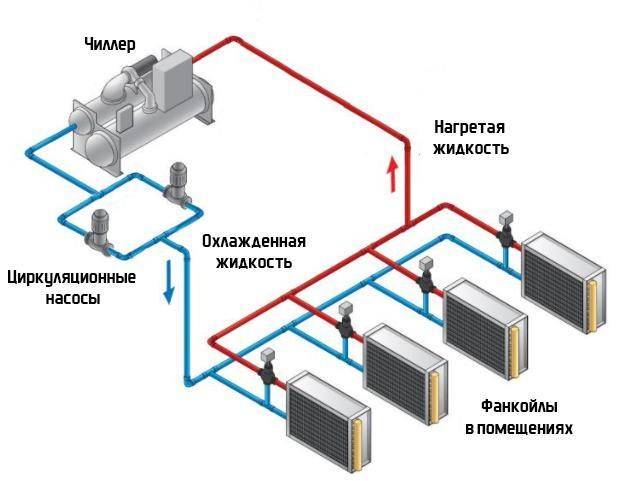 Система чиллер фанкойл принцип работы схема